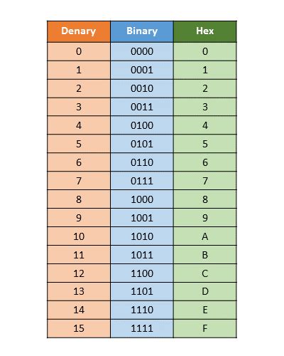 04 hex to binary - Binary, decimal and hex equivalents. Indicating the Base of a Number. If a number isn’t decimal (base 10), the base can be explicitly indicated by a subscript to avoid confusion.